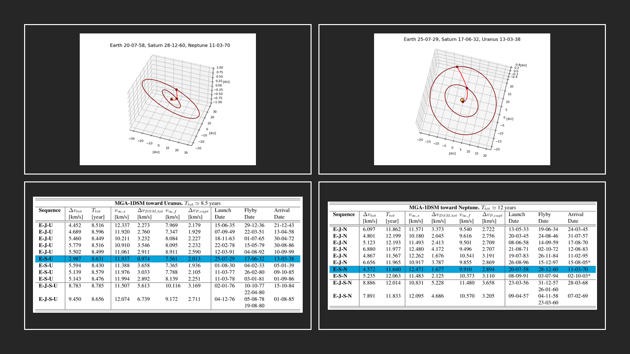 Optimized astrodynamics trajectory visualization