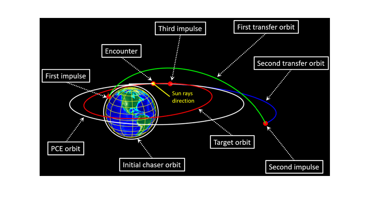 Periodic spacecraft inspection mission visualization
