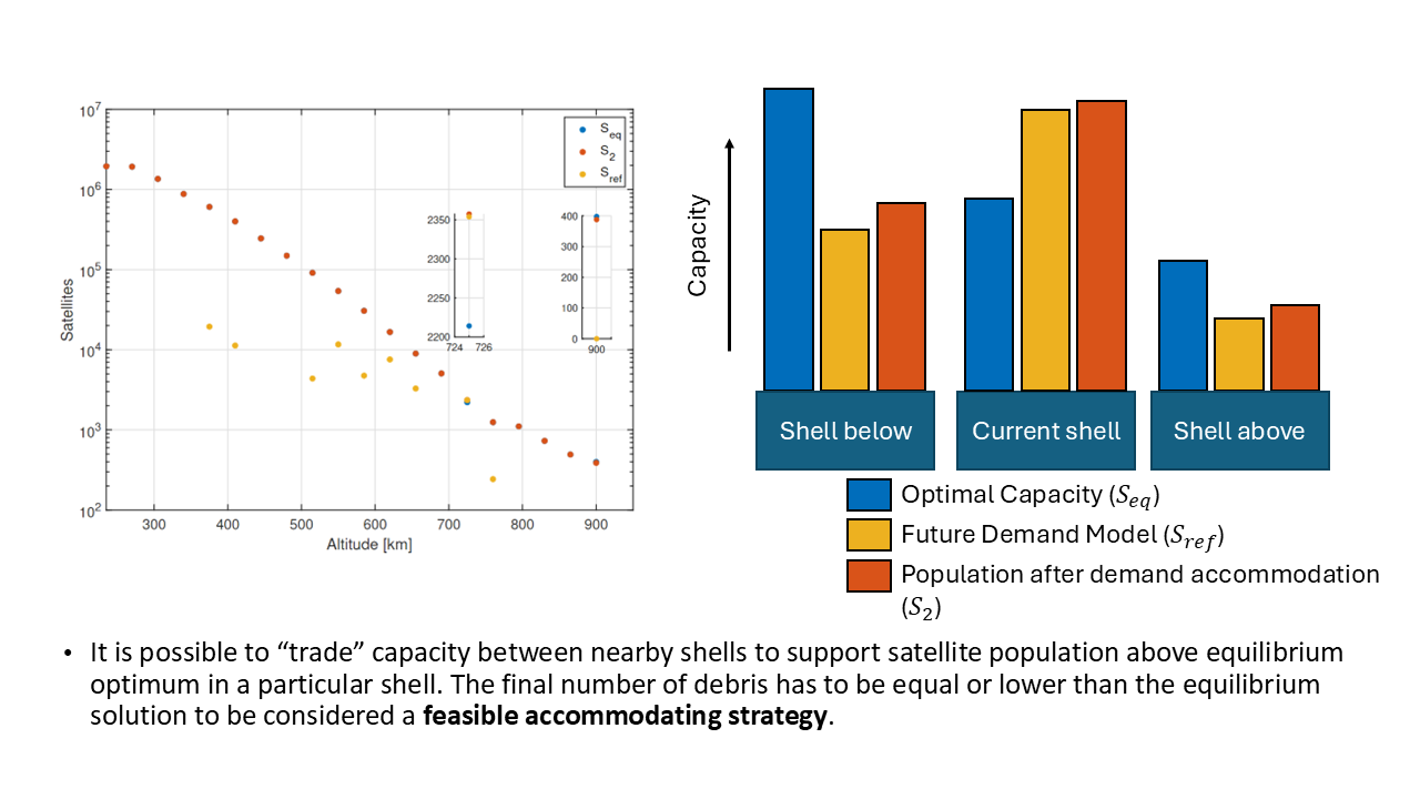 Source-sink model visualization of orbital population evolution and capacity