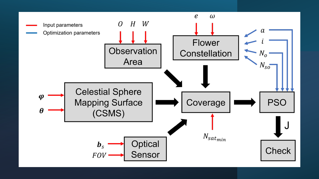Lattice Flower Constellation research, figure 1 of 4