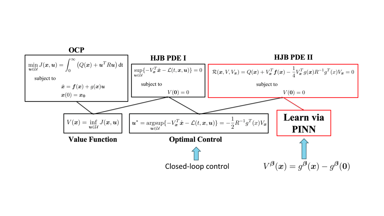 Bellman Neural Network closed-loop optimal-control research, figure 1 of 2