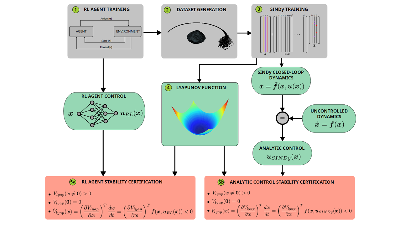 Trustworthy scientific machine learning visualization